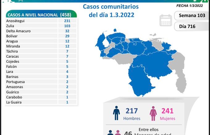 Venezuela reportó 458 nuevos casos de Covid-19